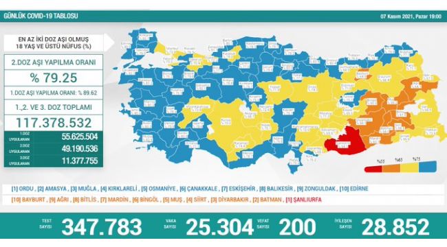 25 bin 304 vaka, 200 ölüm