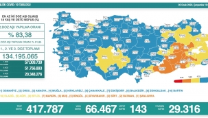 Günlük vaka sayısında rekor: 66 bin 467