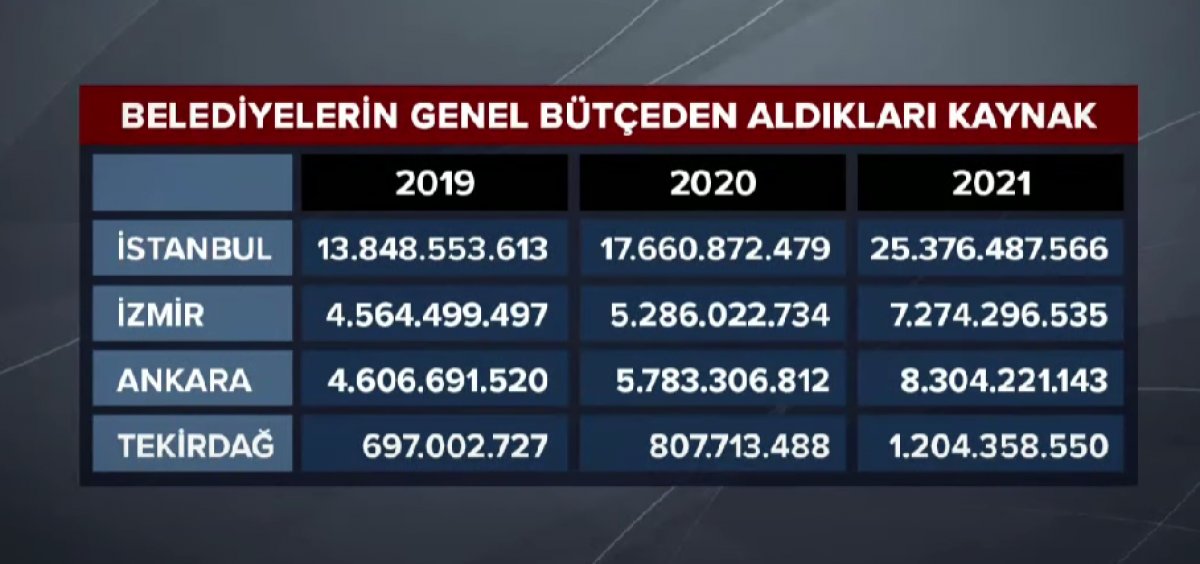 İşte İstanbul, Ankara ve İzmir'in aldığı paylar