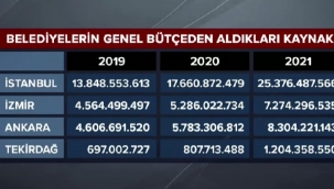 İşte İstanbul, Ankara ve İzmir'in aldığı paylar