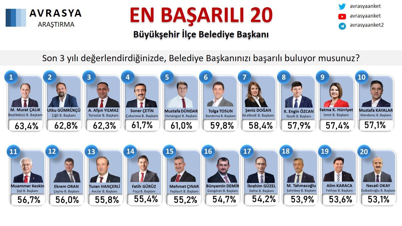 Menderes Belediye Başkanı, en başarılılar listesinde