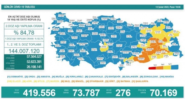 Yeni vaka sayısında önemli düşüş!
