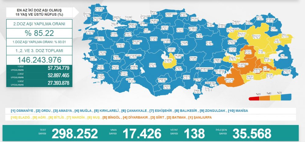 17 bin 426 vaka, 138 ölüm