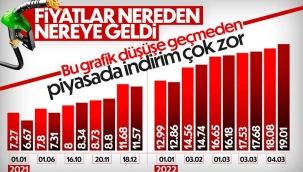 Akaryakıt fiyatları 1 yılda 3 kata yakın arttı