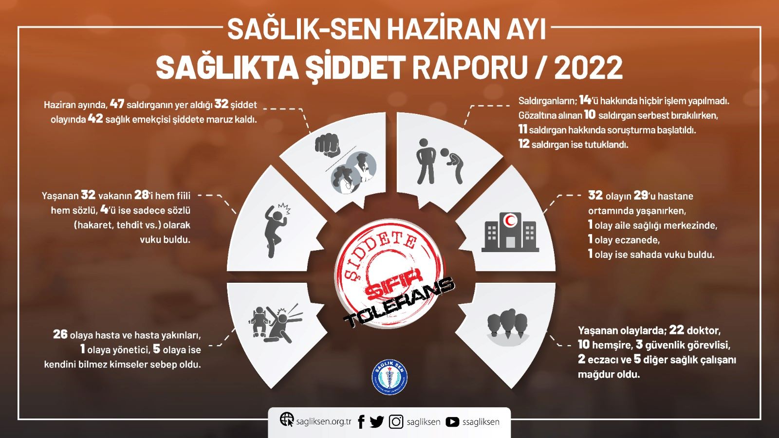 Sağlıkta şiddet sürüyor! İşte haziran raporu