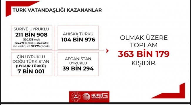 363 bin 179 kişiye Türk vatandaşlığı verildi