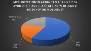Üniversitelilerin yüzde 58'si Türkiye'den gitmek istiyor