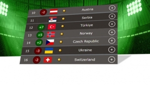 UEFA sıralamasında iki basamak yükseldik