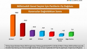 Son anket! Hangi parti ne kadar aldı?