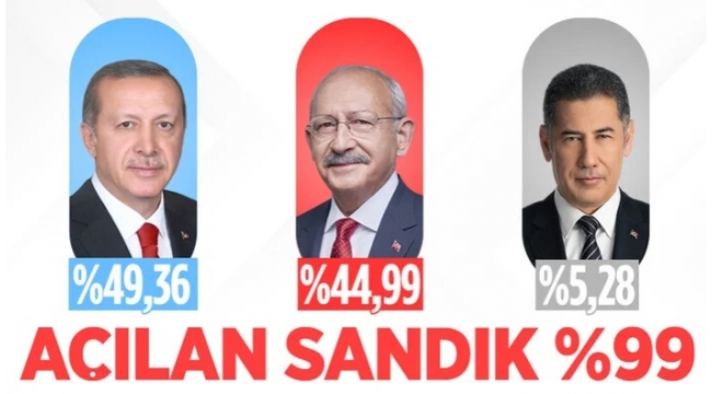 Erdoğan ilk sırada, seçim ikinci tura kaldı