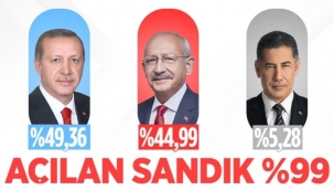 Erdoğan ilk sırada, seçim ikinci tura kaldı