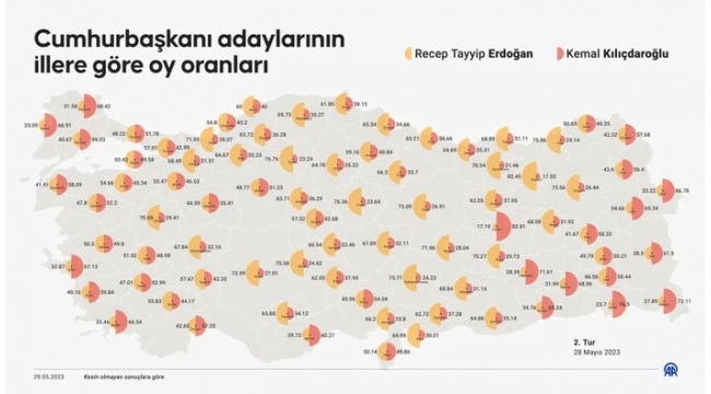 İşte Erdoğan ve Kılıçdaroğlu'nun oy oranları