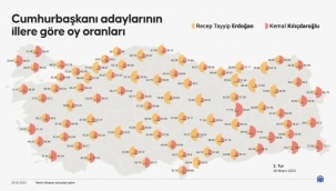İşte Erdoğan ve Kılıçdaroğlu'nun oy oranları