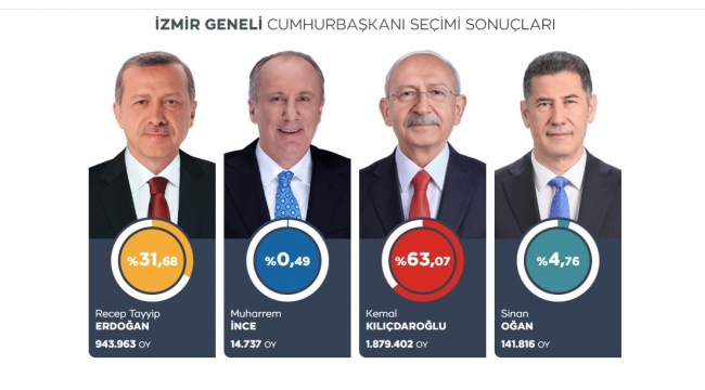 İzmir'de ilçe ilçe sonuçlar