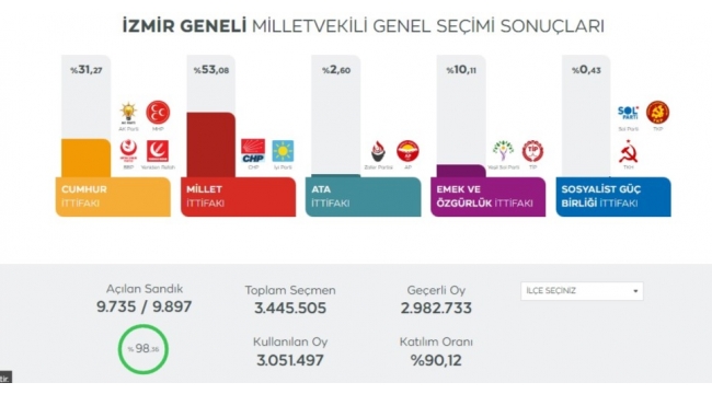 İzmir'in ilçelerinde partilerin oyları