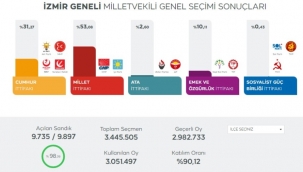 İzmir'in ilçelerinde partilerin oyları