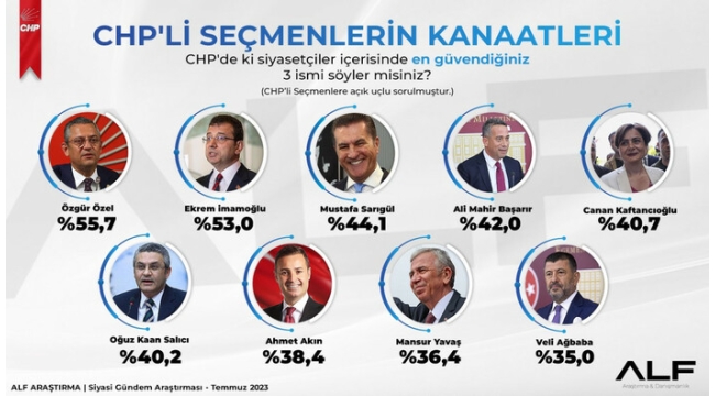 CHP'ye kim genel başkan olsun anketi