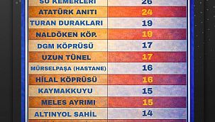 2025'te Trafik Kazalarının Merkezi DGM Köprüsü Oldu