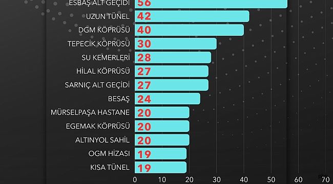 Zincirleme kazalar dikkat çekiyor