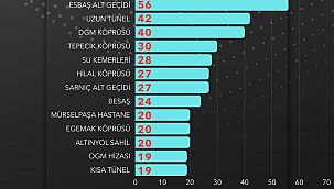 Zincirleme kazalar dikkat çekiyor