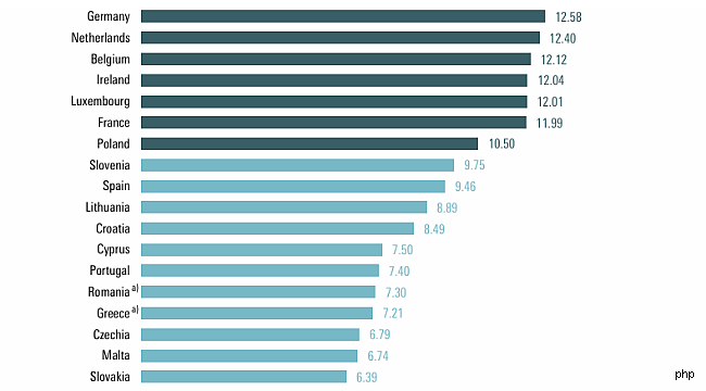 Romanya'da asgari ücret AB ortalamasının gerisinde