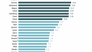 Romanya'da asgari ücret AB ortalamasının gerisinde